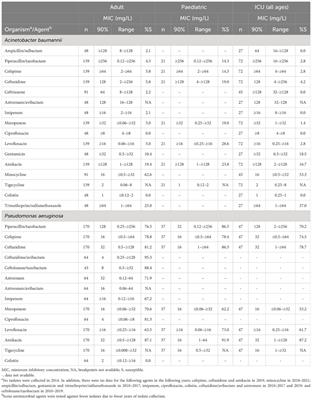 In vitro antimicrobial susceptibility of clinical isolates from adult and paediatric patients in Jordan: Antimicrobial Testing Leadership and Surveillance (ATLAS) 2010–2021